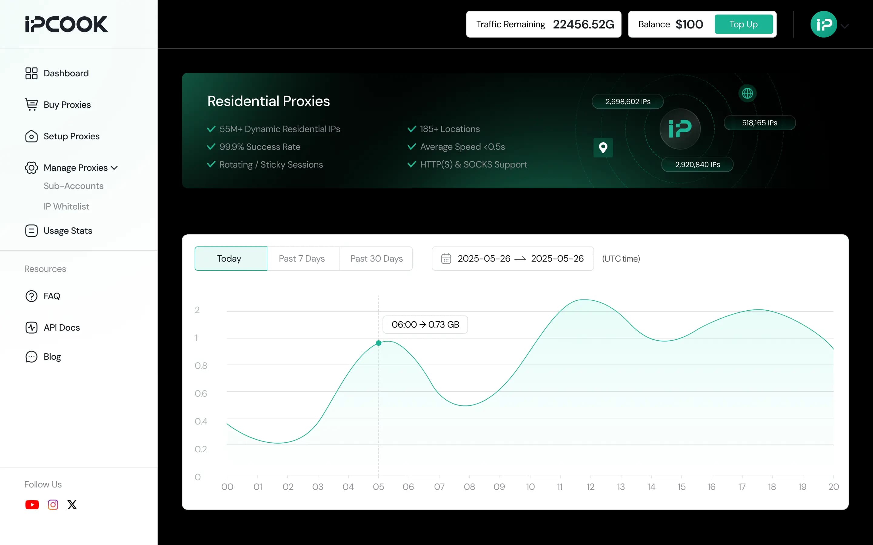 IPcook Dashboard Data