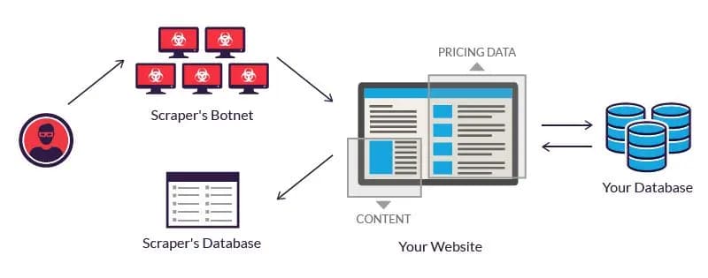 Scrape Price Data from Websites