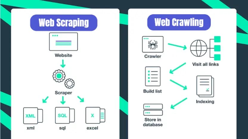 Web Scraping and Web Crawling