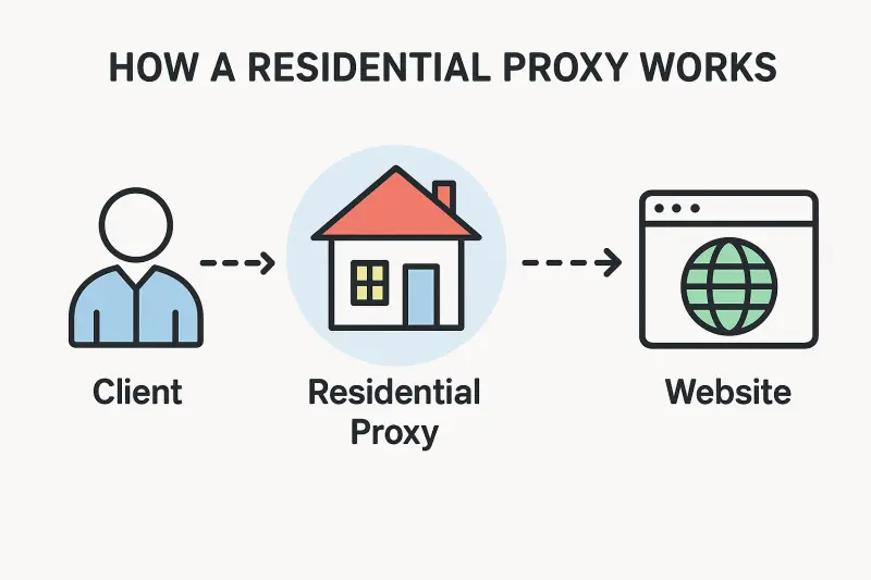 How Residential Proxy Works